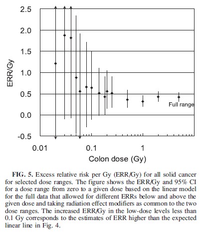 LSS14 Excess Relative Risk Fig5