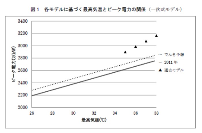関電管内における2011年の最大電力需要と大阪の最高気温の関係（関西学院大学の朴勝俊准教授）