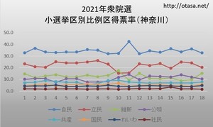 2021年衆院選・小選挙区別比例区得票率（神奈川）.jpg