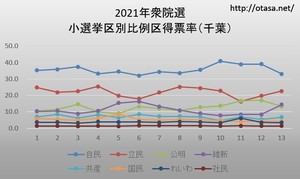 2021年衆院選・小選挙区別比例区得票率（千葉）.jpg