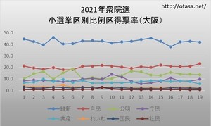2021年衆院選・小選挙区別比例区得票率（大阪）.jpg