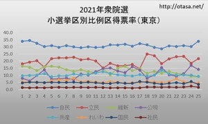 2021年衆院選・小選挙区別比例区得票率（東京）.jpg